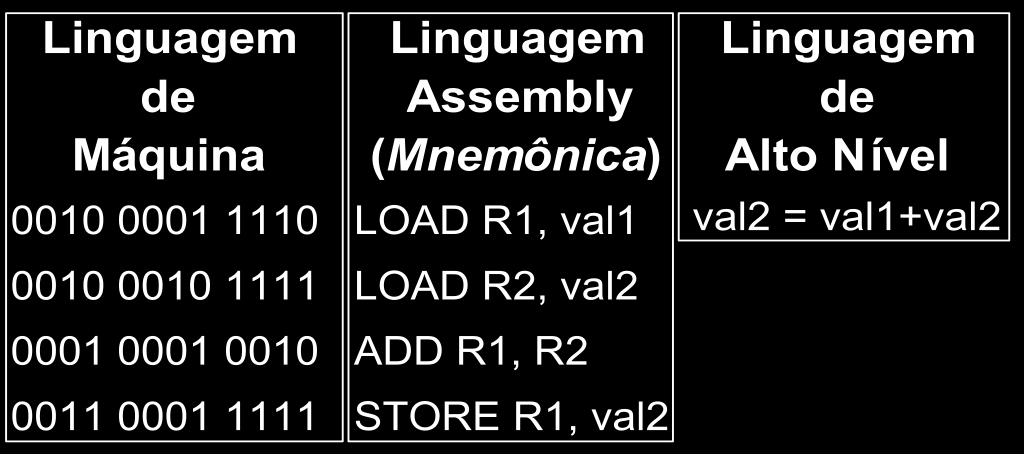 Programação de Sistema Computacional Tipos de Linguagens de Programação 1 - Totalmente codificadas em binário (0 s e 1 s) 2 - Usa