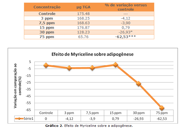 Myriceline, a quantidade dessas proteínas era muito inferior ao controle: GLUT4 (-40%), Perilipina (-56%) e Caveolina-1 (-46%). 5.