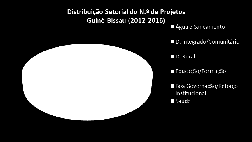 GUINÉ-BISSAU (2012-2016) Boa Governação foi o setor com o maior nº de projetos e