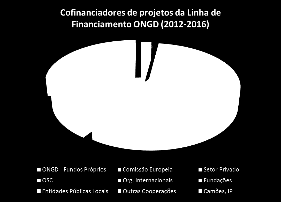 Cooperação para o Desenvolvimento (2012-2016) Criação de condições para diversificação fontes de