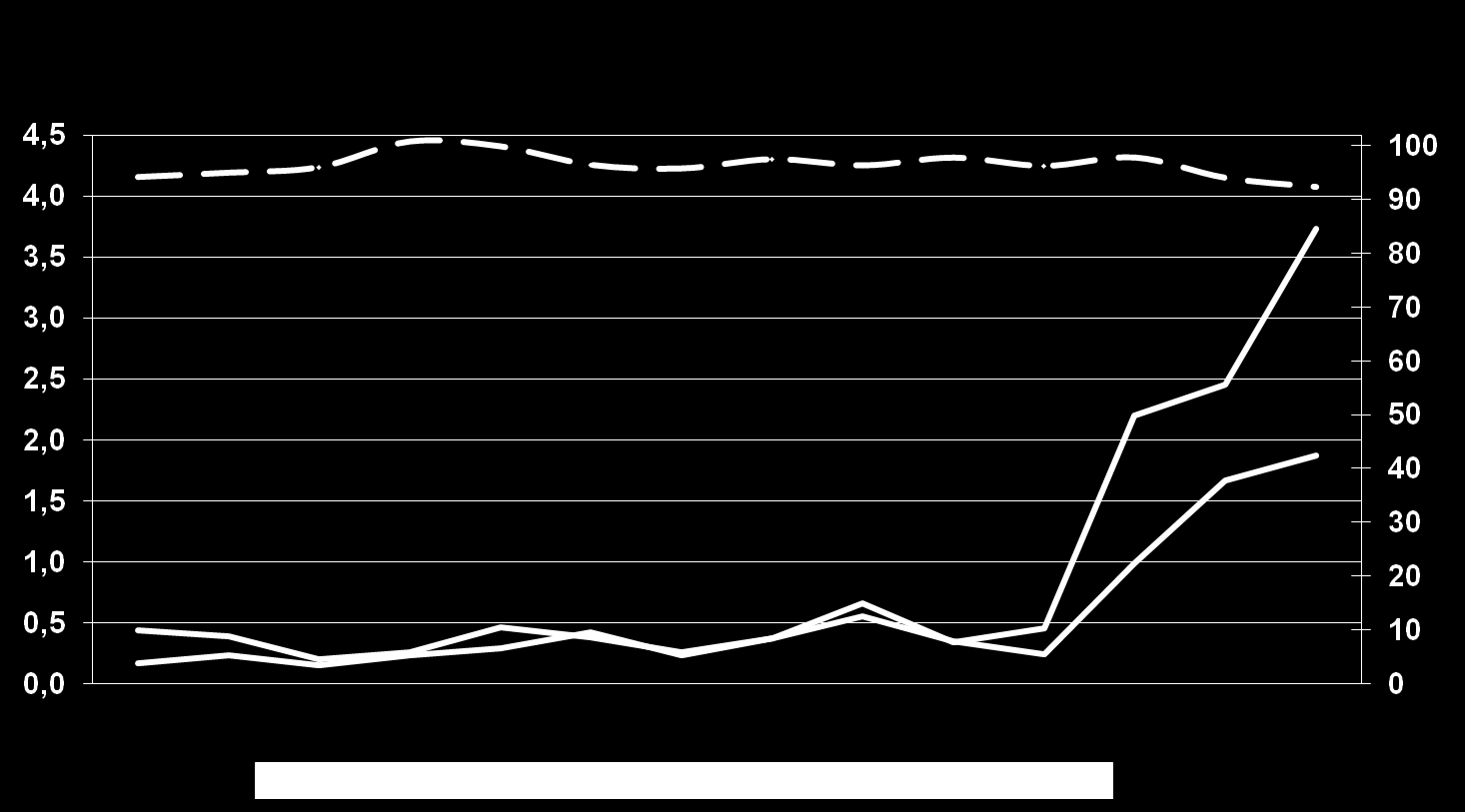 Taxas de incidência e internação, cobertura vacinal (%) da Coqueluche, ESP, 2000 2013.