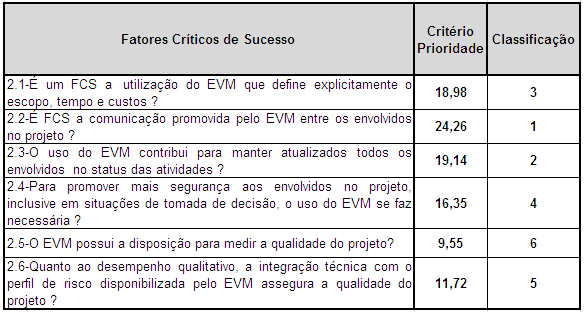 Tabela 06 Classificação FCS - Hipótese 1 (AHP) Do mesmo modo ao que foi realizado para os critérios da hipótese 01, torna-se necessário ponderar os pesos relativos para os critérios das hipóteses 02