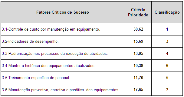 Tabela 08 Classificação FCS - Hipótese 3 (AHP) ) CR=0,0784 Conclusão Com a verificação de cada uma das hipóteses e as respostas dadas às questões-chaves, foi possível analisar os resultados