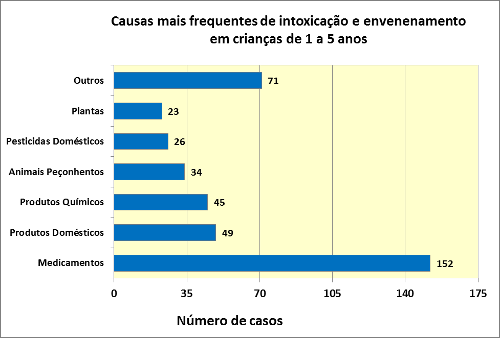 Figura 2: Causas mais comuns de intoxicação e envenenamento em crianças de 1 a 5, anos em valores percentuais.