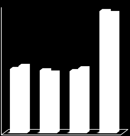 Da análise do quadro seguinte, 2009 383.516,06 96,92% constata-se que a evolução da Despesa Total Paga entre 2008/2009, regista um acréscimo muito significativo (96,92%).