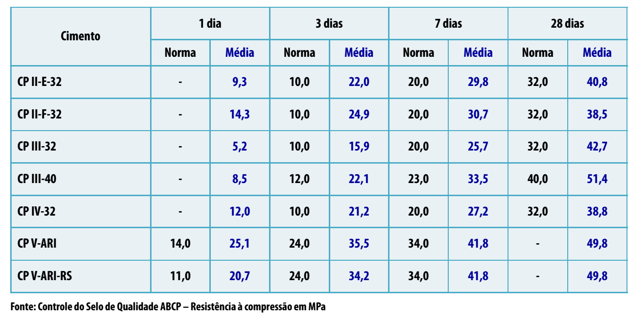 1 Propriedade dos matérias constituintes (CIMENTO); 1