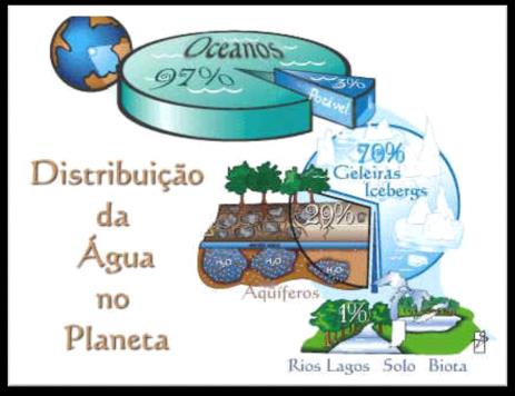 1 Propriedade dos matérias constituintes (ADIÇÕES); 1 Propriedade dos matérias constituintes (ÁGUA); 97% Salgada 52% Lagos Água no Planeta 03% Doce