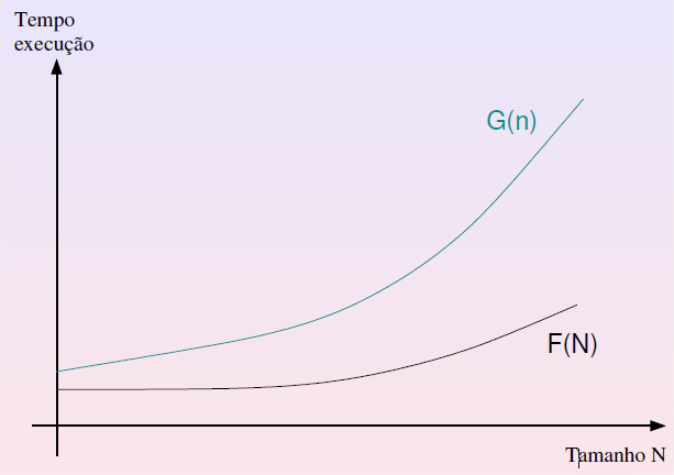 Comparação