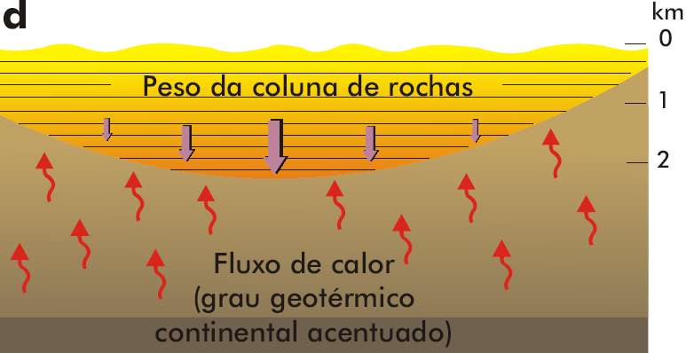Metamorfismo de Soterramento Ocorre durante a subsidência de bacias sedimentares, em regiões onde a crosta terrestre se adelgaça ( afinamento ), originando gradientes geotérmicos; Resulta do