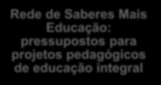 CADERNOS DE ORIENTAÇÃO: UM DIÁLOGO ENTRE EDUCAÇÃO INTEGRAL E APRENDIZAGEM ESCOLAR Gestão Intersetorial no Território Marcos legais e organização do programa; IDEB como referências dos programas de