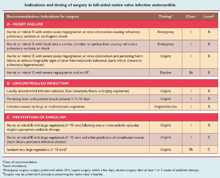 5. Terapia Empírica em Prótese Valvar TARDIA Cirurgia ATB Dosagem Duração Vancomicina Oxacilina GENTAMICINA RIFAMPICINA S. aureus, S. Coagulase Negativo, S.