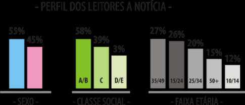 PRIMEIRO LUGAR EM LEITURA HABITUAL EM JOINVILLE share de 70,5% 171.977 leitores PRIMEIRO LUGAR EM LEITURA NO NORTE E NORDESTE DE SC share de 53,5% 276.973 leitores 369.