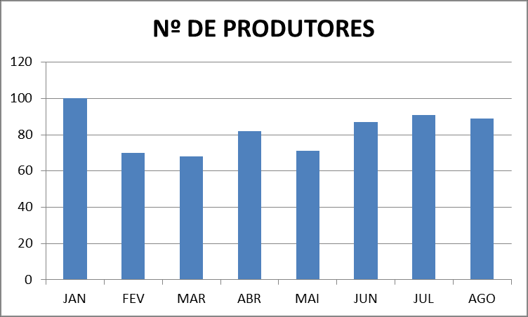 Dados de janeiro a agosto de 2015 22% dos produtores da