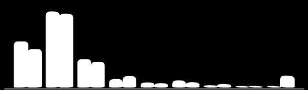 % de consumo Gráfico 34 - Participação relativa do consumo de energia elétrica em Araquari e Santa Catarina, segundo a tipologia das unidades consumidoras, em 2010 45,1% 44% 27,3% 23% 16,5% 15% 4,5%