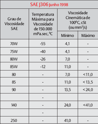 Tabela SAE de Classificação de