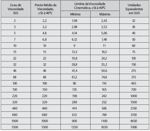 Tabela ISO de Classificação de