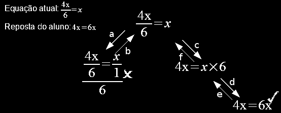 4. Caso contrário, comparar as equações. 4.a) Se forem equivalentes, armazenar a descrição do passo e a equação, e retornar avisando que a equação está correta (Figura 3 (e)). 4.b) Senão, chamar recursivamente a função utilizando a equação obtida como parâmetro e repetir o passo 2 (Figura 3 (a,c,d)).