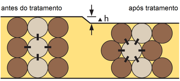 27 Em consequência da aplicação da vibrocompactação em solos granulares, a gravidade produz um reordenamento de partículas tornando a estrutura do solo mais densa (Figura 2.3). Figura 2.