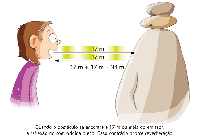 A reflexão do som produz o eco. http://www.