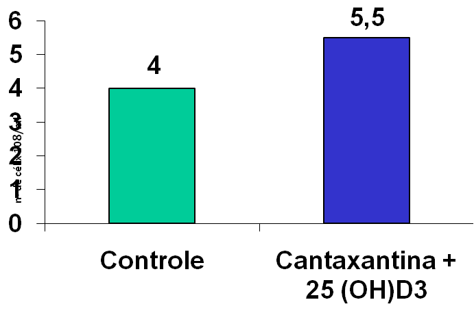 % Combination: Canthaxantine + Vit 25(OH)D3 for heavy breeders % Rosa al (2010), Pereira al (2010) Fertilidade %