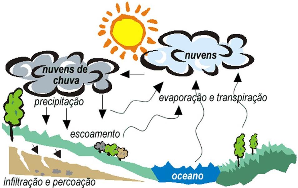 Ambiente aquático Águas naturais: *água atmosférica nuvens e precipitações *água superficial