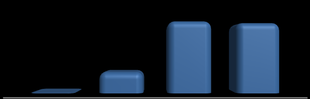 Gráfico 22 - Número de empresas e empregos formais de Itapema, segundo o setor - 2008 10 489 Empresas 1.652 1.612 24 1.814 Empregos 2.779 4.