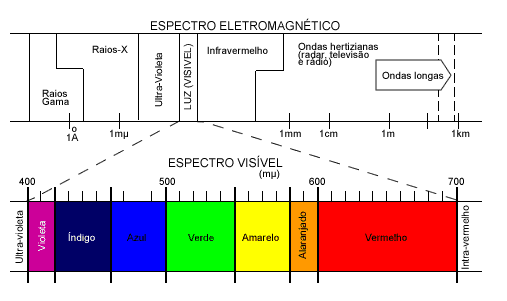 1. Conceitos Sensoriamento Remoto: Conjunto de técnicas que permite a obtenção de informações de um objeto sem necessidade de contato direto com ele, realizado pela detecção da energia