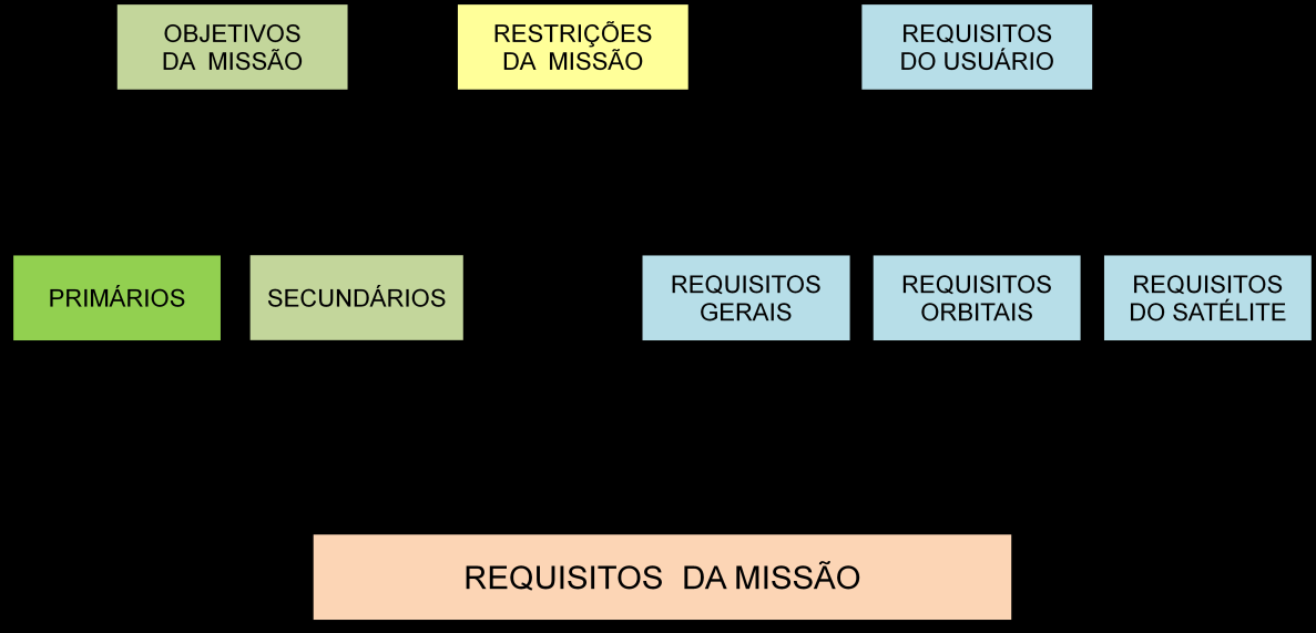 3. ANÁLISE DA MISSÃO CNS-DRP-001 O projeto CONASAT foi desenvolvido a partir das 3 entradas representadas pelos Objetivos da Missão, Restrições da Missão e Requisitos do Usuários, a partir das quais