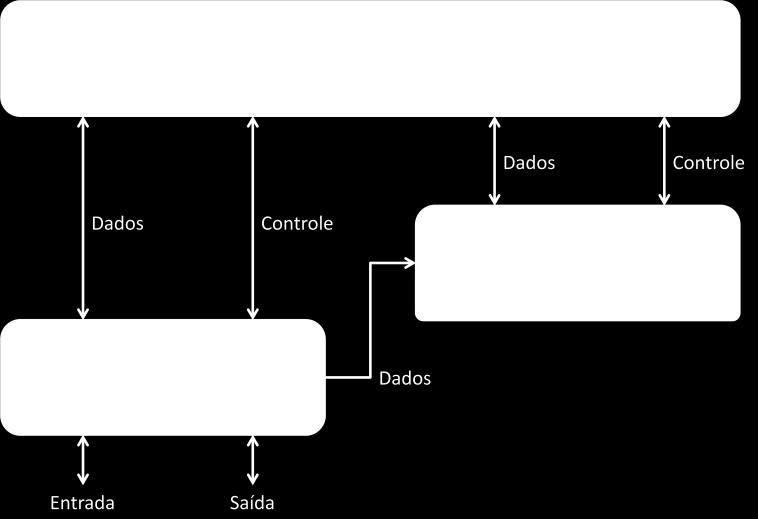 Figura 25. Diagrama de blocos das funções de um computador A limitação principal no projeto do OBC é o fato dele precisar operar no ambiente espacial.