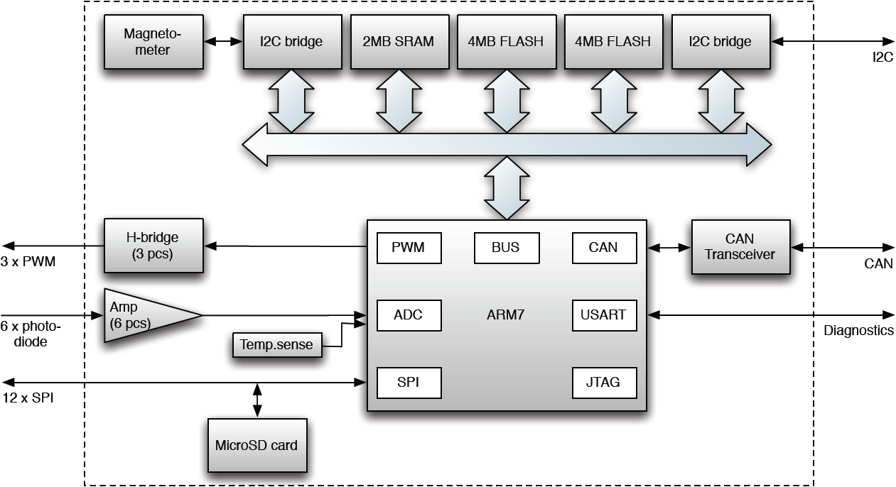 As principais características da placa NanoMind A712C são mostradas abaixo: Processador ARM7, arquitetura RISC, clock de 8 a 40 MHz Memória SRAM de 4MB Memória FLASH paralela de 4MB para