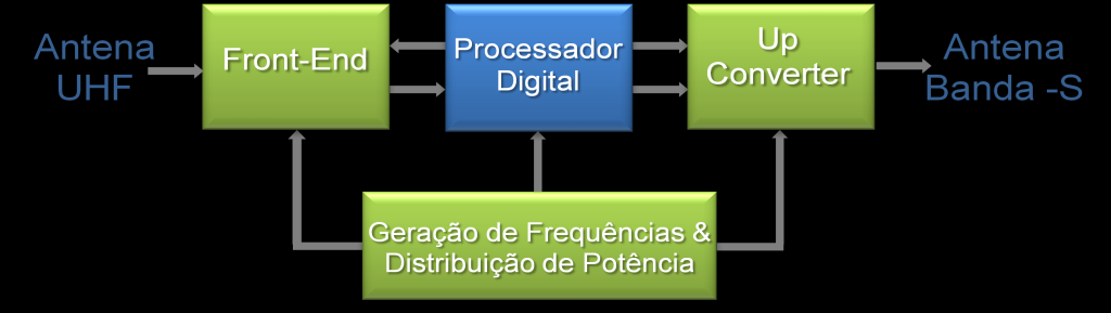 13. CARGA ÚTIL (TRANSPONDER DCS) O Transponder de Coleta de Dados, em desenvolvimento, tem a função de receber os sinais das plataformas de coleta de dados (PCDs) do Sistema Brasileiro de Coleta de