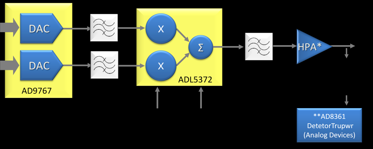 O Sinal resultante modula em fase, digitalmente, com índice de modulação constante de 1,8 rad uma portadora de frequência 23 MHz no sub-bloco Modulador.