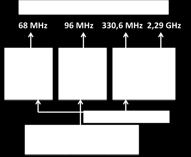 Os sinais I e Q analógicos são filtrados nos dois blocos filtros passa-faixa.