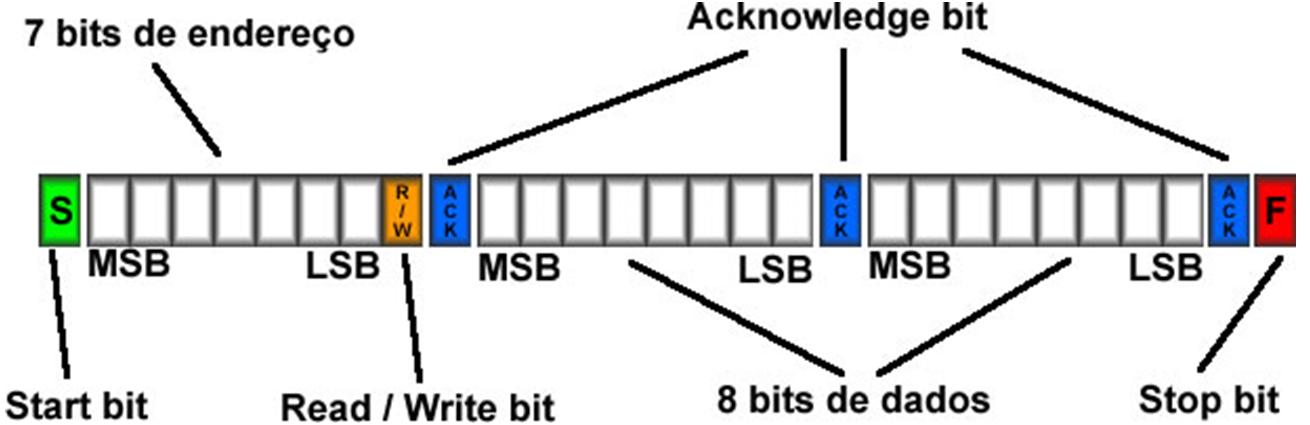 transição inversa, do baixo para o alto, é o sinal de STOP, que dá a transferência por encerrada, como mostrado na figura abaixo: Correlação entre os sinais no barramento I²C A próxima figura ilustra