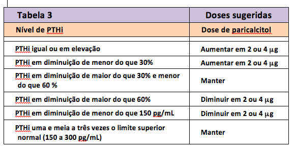 A tabela 3 mostra as recomendações para titulação da dose: Tempo de Tratamento: - O tratamento é por tempo indeterminado.