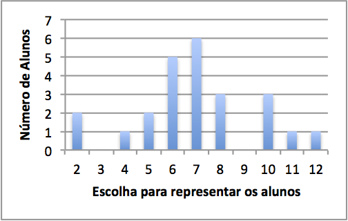 Capítulo 9. Aplicação no Ensino Médio (a) Turma 207 (b) Outras turmas (c) Todas as Turmas Figura 9.