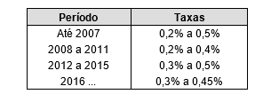 O custo fiscal do património imobiliário Por Rui Araújo Correia A posse de património imobiliário é tributada atualmente em sede de IMI (Imposto Municipal sobre Imóveis) e de Imposto do Selo.