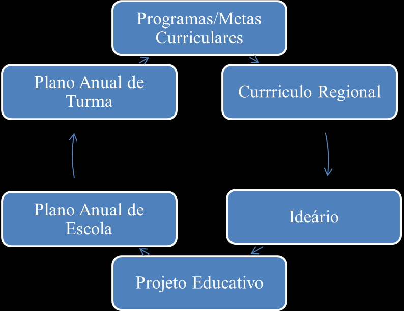 Serviços de Apoio Educativo Os Serviços de Apoio Educativo têm como principal objetivo promover a existência de condições que assegurem a plena integração dos alunos e um melhor nível das suas