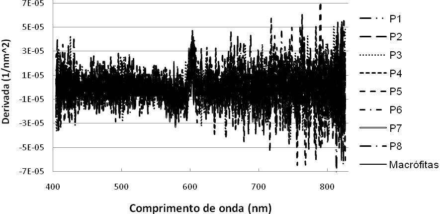 As Figuras 12 e 13 mostram os resultados da primeira e segunda derivada das curvas de reflectância. Figura 12. Primeira derivada das curvas de fator de reflectância. Figura 13.