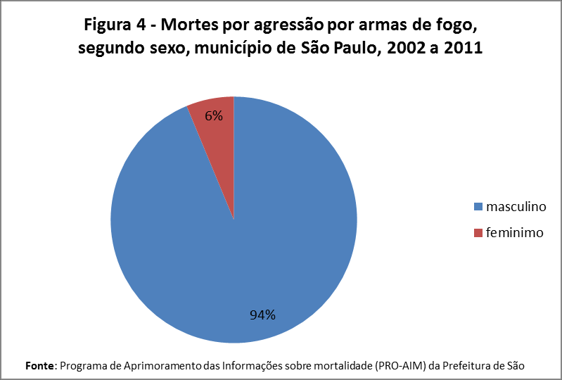 A população masculina é a maior vítima de agressão por armas de fogo, correspondendo a 94%