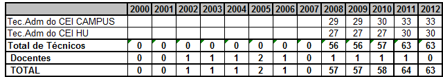 2 26 26 24 2 7 67 66 67 8 35 35 24 99 Tabela : Número de servidores no CAPL 2 a 22 Fonte: Em 25 foi incorporado os servidores dos CEIs no Colégio de Aplicação Em 2 - Informado o nº de docentes do