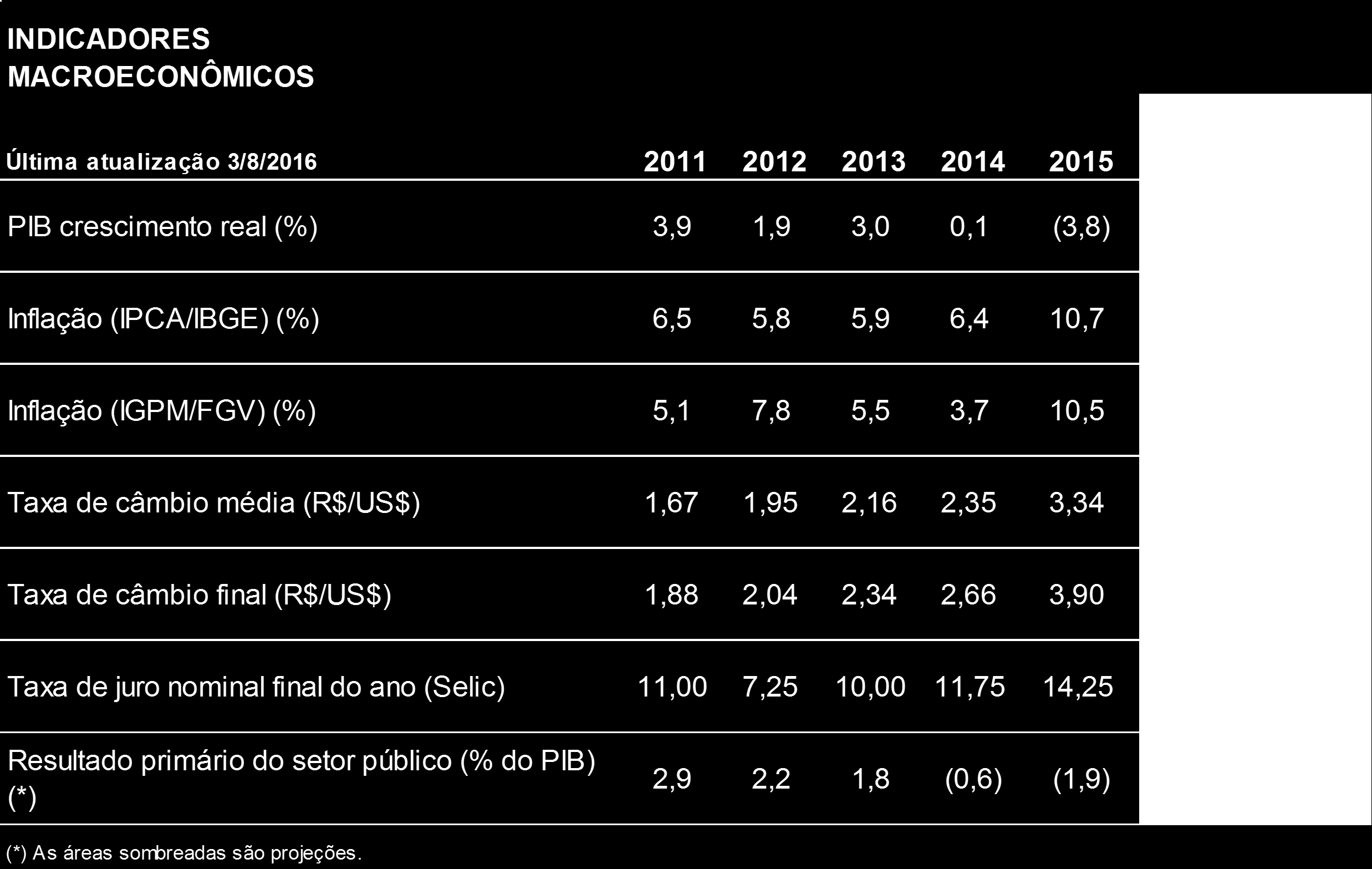 PROJEÇÕES ECONOMIA BRASILEIRA