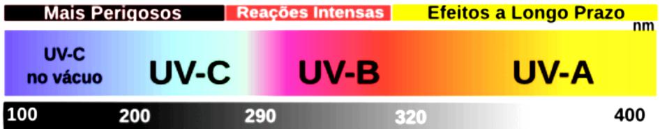 O ozônio estratosfera Presente naturalmente na estratosfera o O 3 absorve a radiação UV na faixa de 220 a 320 nm. Isto protege os seres vivos de radiações nocivas.