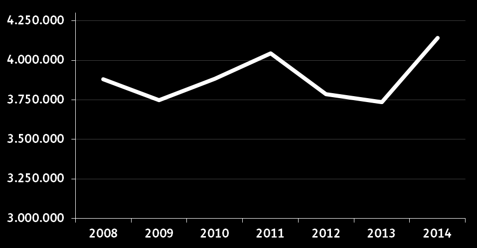 A EVOLUÇÃO DE INDICADORES DE OFERTA TURÍSTICA As dormidas no Centro de Portugal, cresceram 10,9% em 2014 face ao ano anterior.