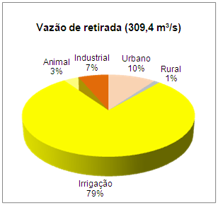 Plano de recursos hídricos da bacia hidrográfica do rio São Francisco A disponibilidade subterrânea estimada é de 365.6 m 3 /s, com 41% das disponibilidades a pertencerem ao sistema aquífero Urucuia.