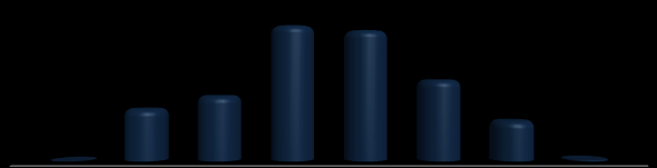 5 CONSUMO PER CAPITA ANUAL Em 2010, o consumo per capita anual de R$ 6.