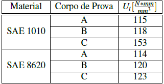 Tabela 2: Módulo de tenacidade calculado pelo método dos trapézios.