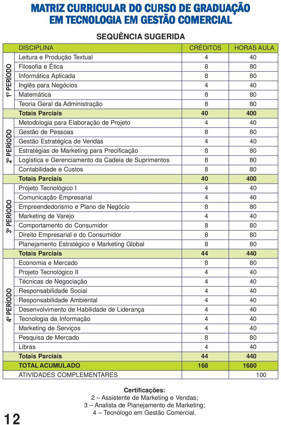 de Pessoas 8 80 Gestão Estratégica de Vendas 4 40 Estratégias de Marketing para Precificação 8 80 Logística e Gerenciamento da Cadeia de Suprimentos 8 80 Contabilidade e Custos 8 80 Projeto