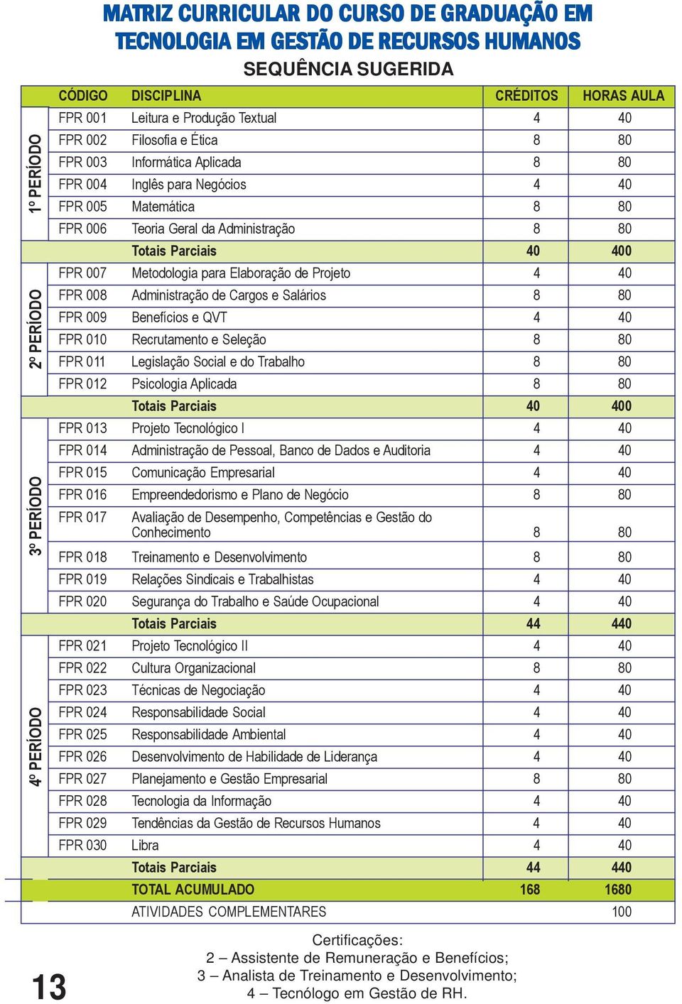 Administração 8 80 FPR 007 Metodologia para Elaboração de Projeto 4 40 FPR 008 Administração de Cargos e Salários 8 80 FPR 009 Benefícios e QVT 4 40 FPR 010 Recrutamento e Seleção 8 80 FPR 011