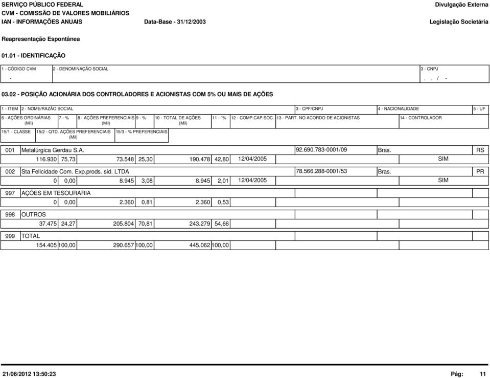 02 - POSIÇÃO ACIONÁRIA DOS CONTROLADORES E ACIONISTAS COM 5% OU MAIS DE AÇÕES 1 - ITEM 2 - NOME/RAZÃO SOCIAL 3 - CPF/CNPJ 4 - NACIONALIDADE 5 - UF 6 - AÇÕES ORDINÁRIAS 7 - % 8 - AÇÕES PREFERENCIAIS 9